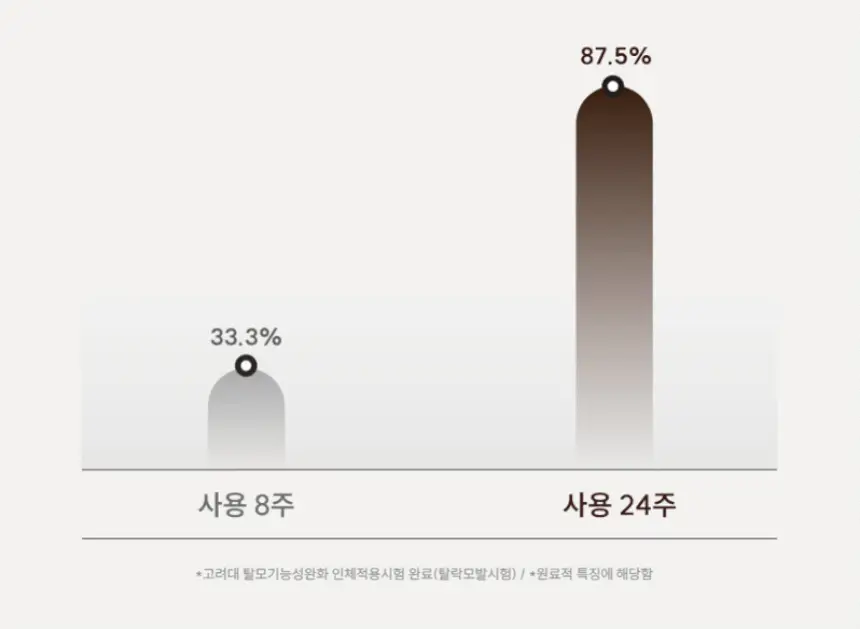 [지성두피케어 / 딥클렌징] 나인밀라 카밍비어 맥주효모 두피 스케일링 스크럽 200ml 상세페이지 15